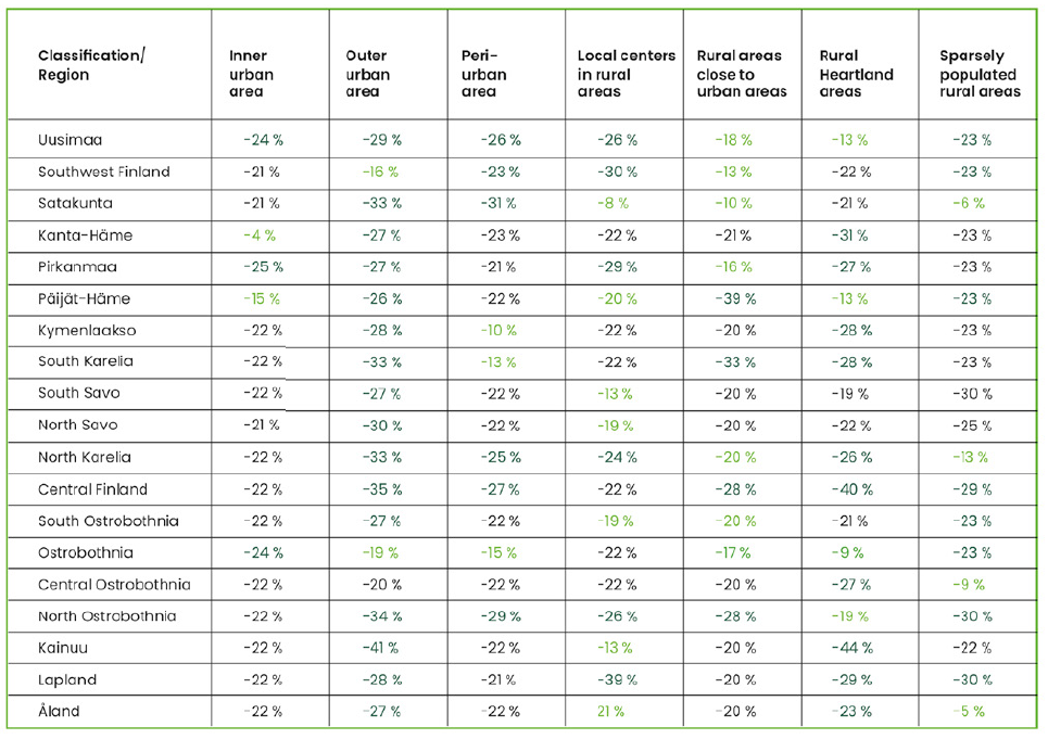 Change in total fertility rate in Finnish regions by urban-rural classifucation in 2015-2019. Key findings are presented in the text.