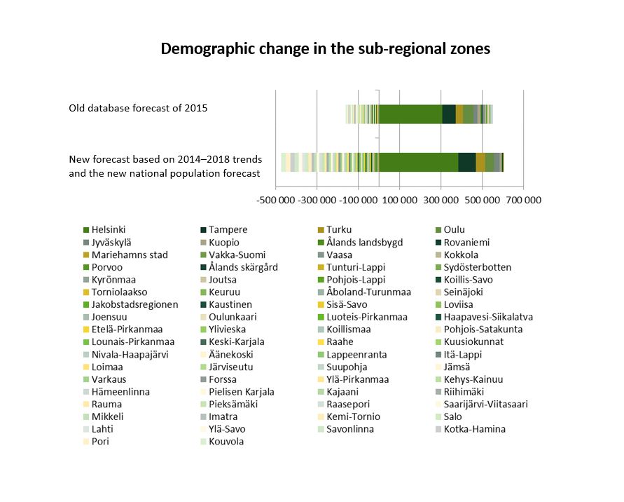 The population changes in sub.regions based on the 2015 projection by Statistics Finland and the new projection. More info in the text.