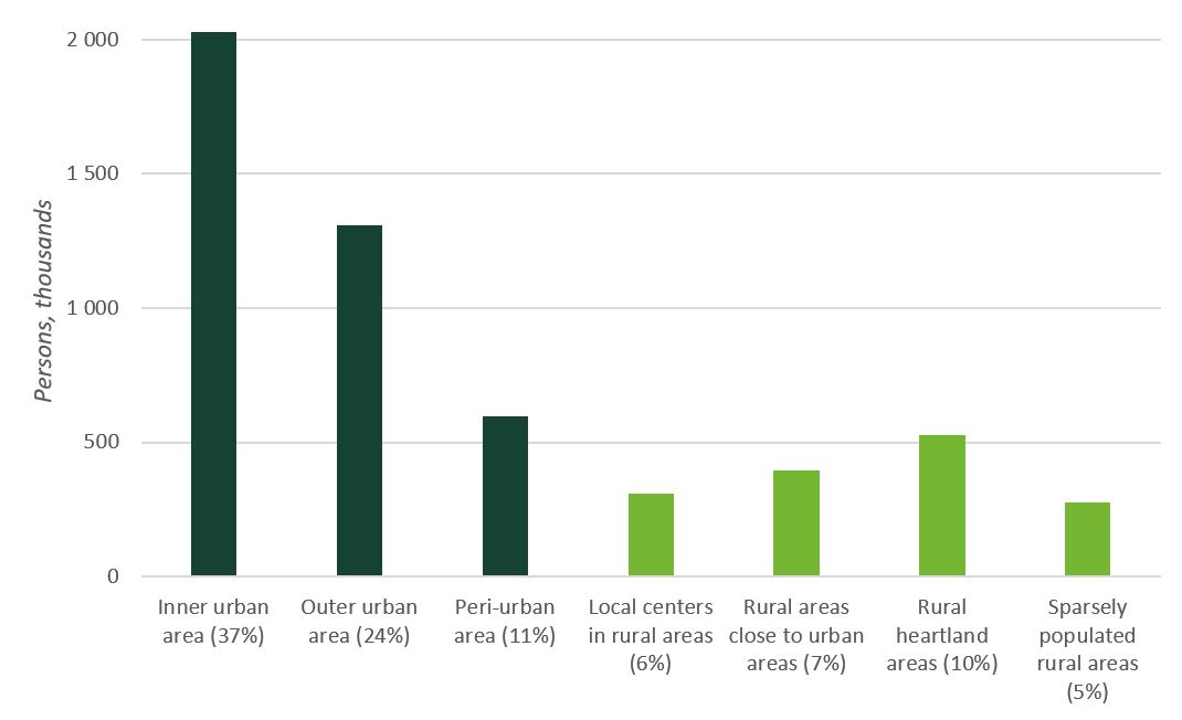 Most Finns (37%) live in inner urban areas, 24% in outer urban areas and 11% in peri-urban areas.
