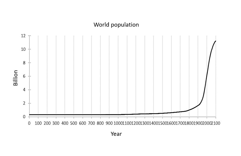 Number of people globally between years 0 and 2100. World population grew enormously in the 20th century.