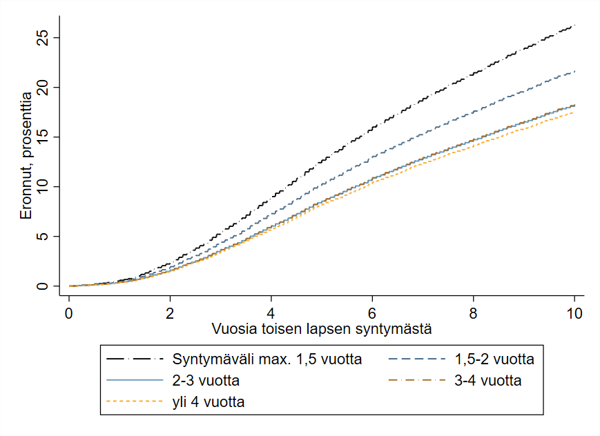 Viivapiirros siitä, että lyhyimmillä syntymäväleillä syntyneiden lasten vanhemmat erosivat useimmin kymmenen vuoden aikana