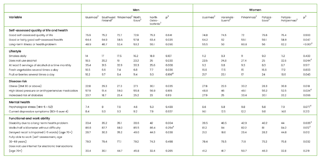 Shows the regional differences in health and performance between five collaborative catchment areas. Key findings are in the text.