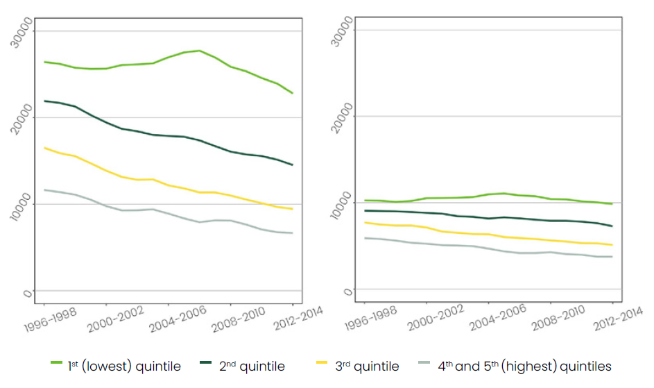 Shows how income ties into potential years of life lost among Finnish men and women. Key insights are in the text.