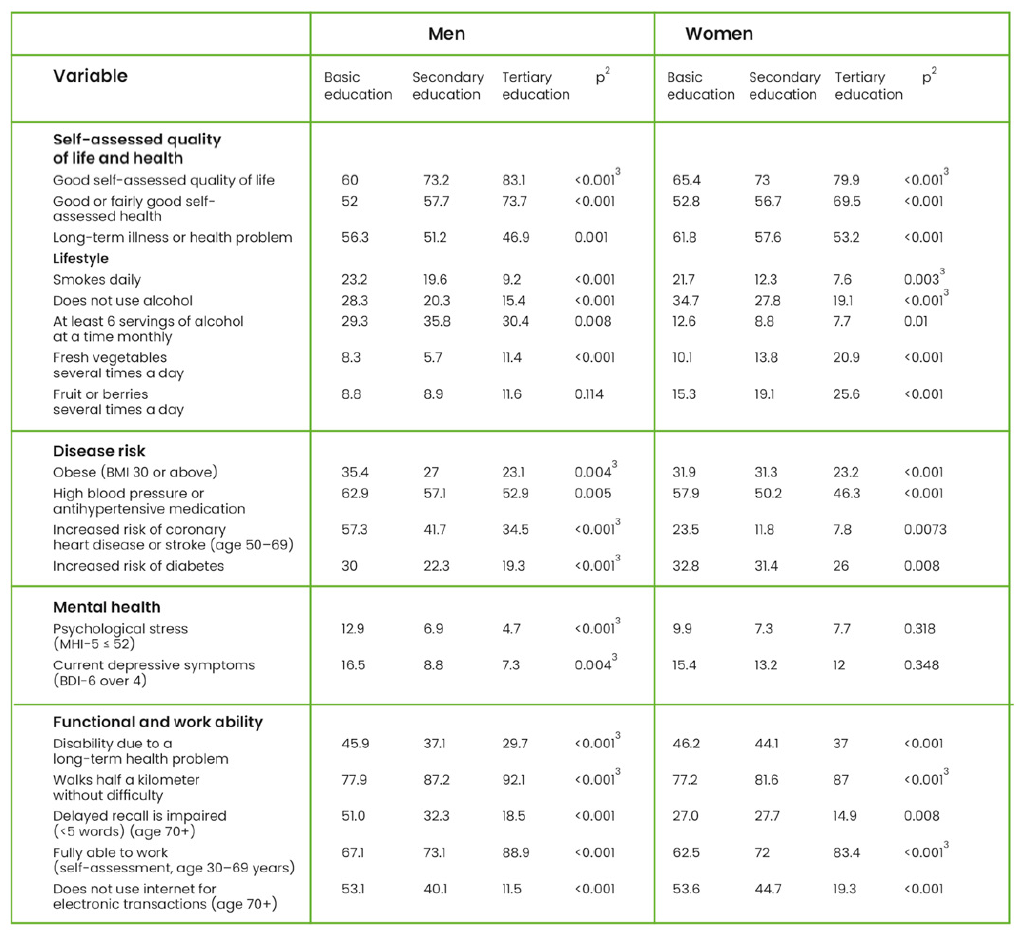 Shows the connection between education and health of Finnish people. Key insights are laid out in the text.