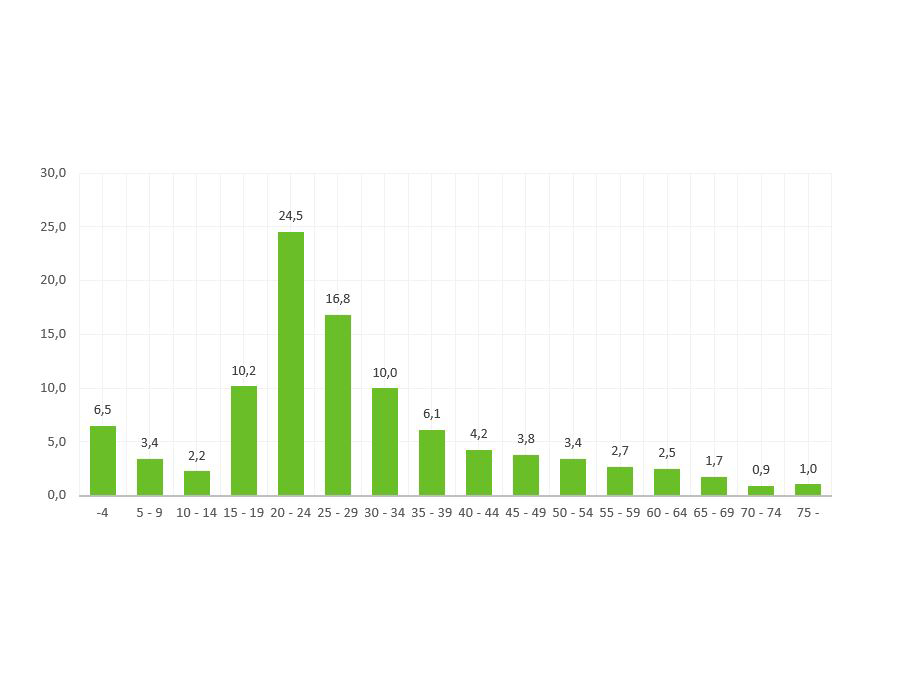 Shows the percentage of intermunicipal moves by age group. Between 2010 and 2018, 20- to 24-year-olds were the most frequent movers.