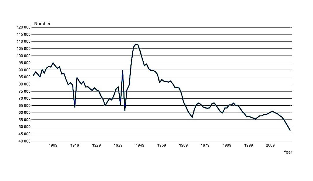 Live births Finland between 1900 and 2019, Fertility rate peaked after the war and has now fallen to a lowest level in over 100 years.