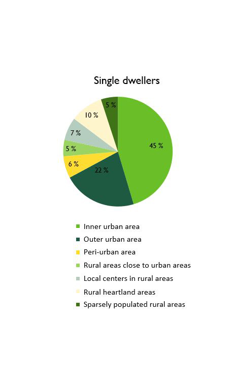 Figure 3a, % of one-person households in cities and rural areas in 2016. Main findings are presented in the text.