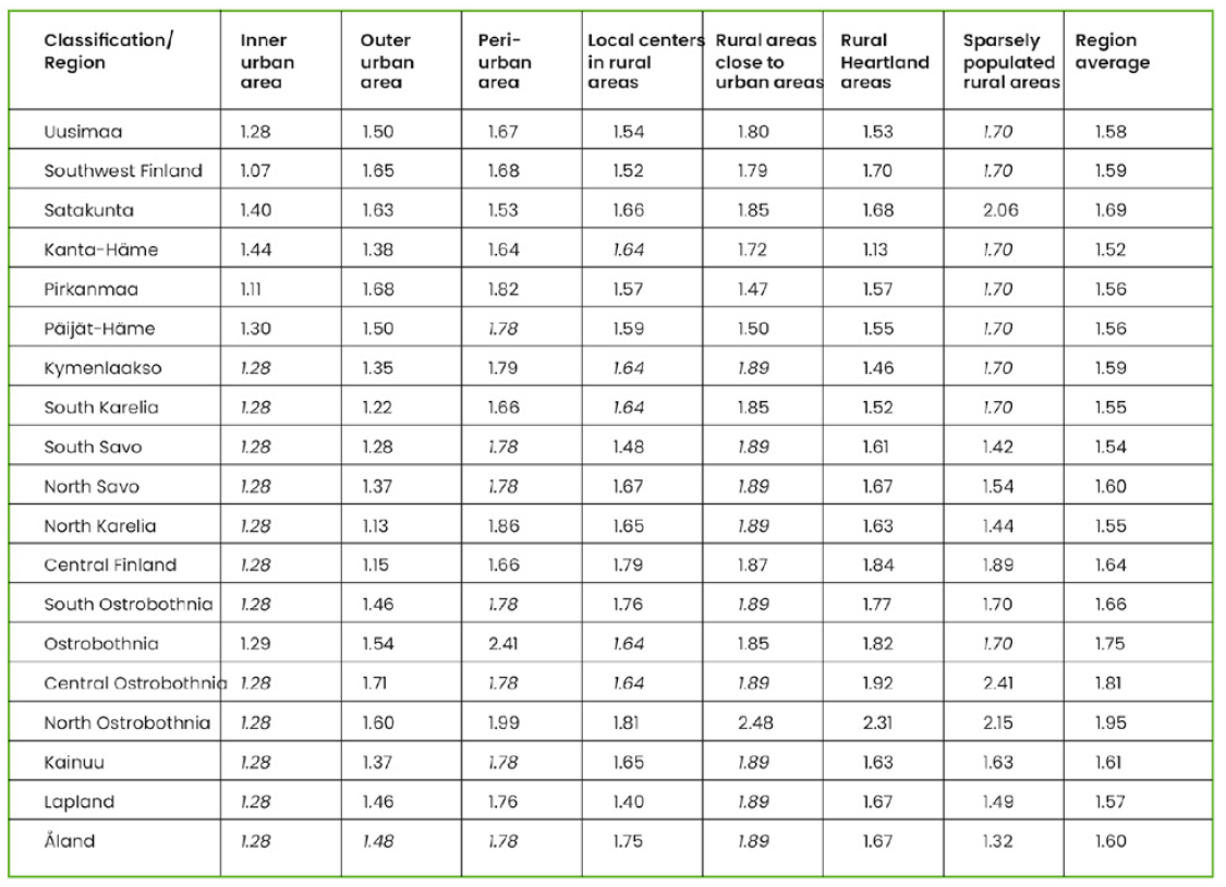 Total fertility rate by urban-rural classification in different regions in 2019. The data is explained in the text.