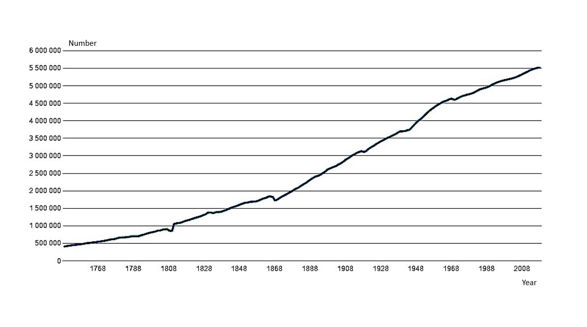 Population growth in Finland after mid-18th century. Finnish population has increased steadily over time and throughout 20th century.