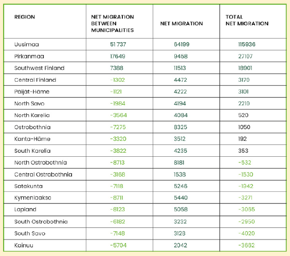 Net in-migration, net immigartion and total net in-migration between regions in 2010 to 2019. The data is explained in the text.