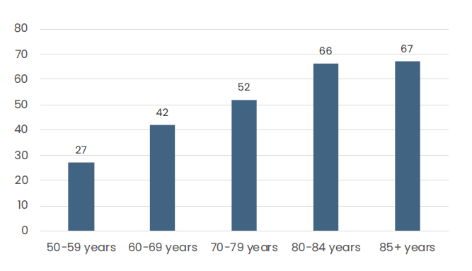 Poor self-rated health increases with increasing age in Finnish older men