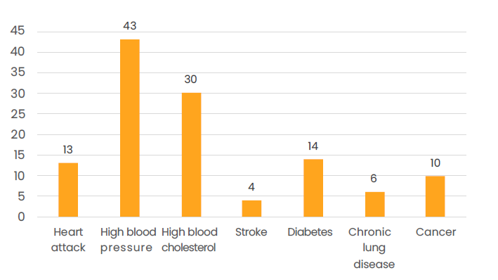 Hight blood pressure (43%) and high blood cholesterol (30%) are relatively common among Finnish older adults.