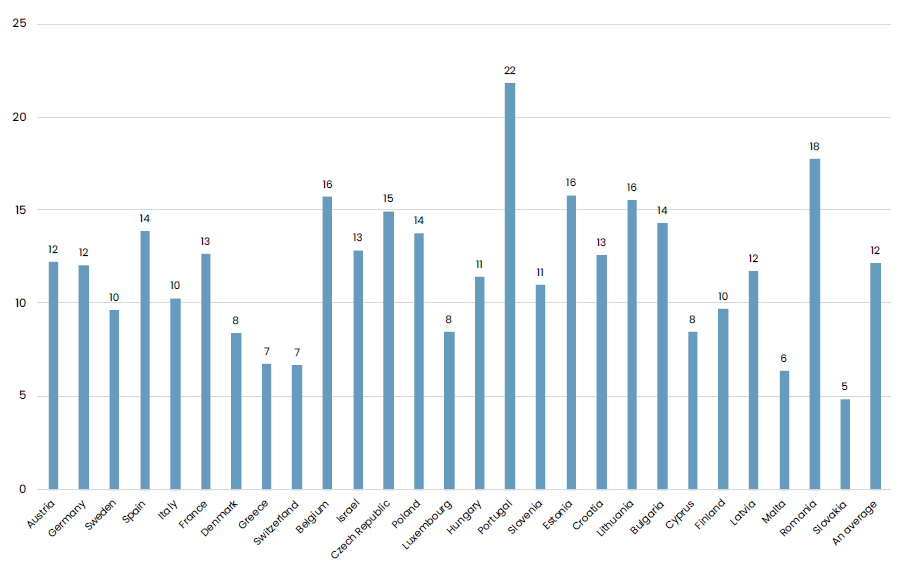 The proportion of older adults with difficulties in at least one activities of daily living task is relatively low across Europe.