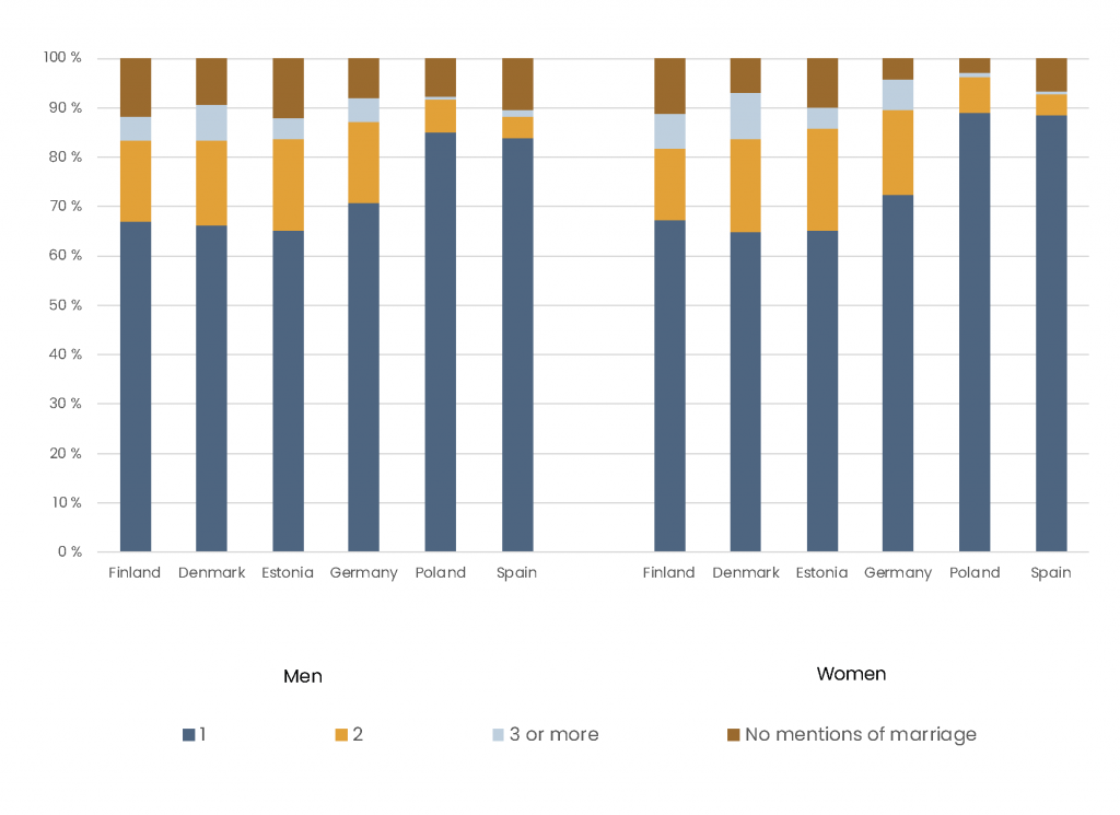 Bar chart shows that men and women in Finland, Denmark, Estonia, and Germany are more likely to form multiple relationship throughout their life course than men and women in Poland and Spain.