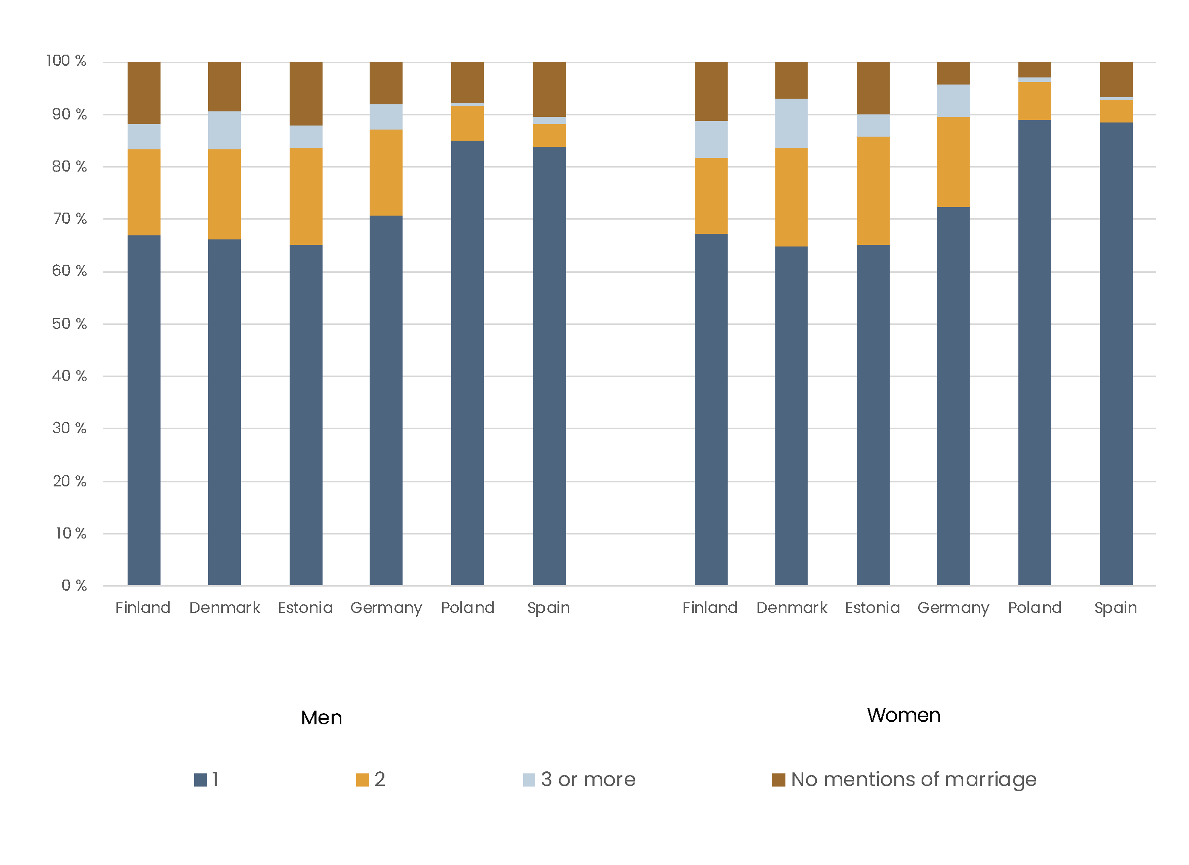 Bar chart shows that men and women in Finland, Denmark, Estonia, and Germany are more likely to form multiple relationship throughout their life course than men and women in Poland and Spain.