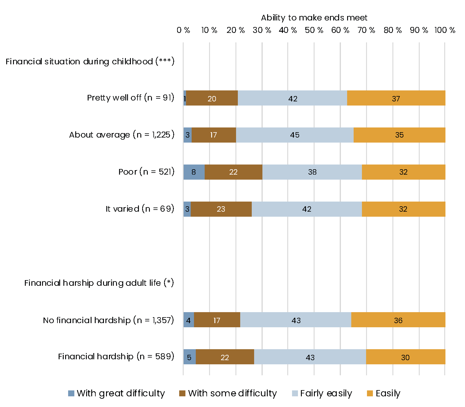 The ability to make ends meet is clearly more difficult among Finnish respondents who indicate that the financial situation in childhood was poor or that it varied. The ability to make ends meet is only somewhat more difficult among those who experienced financial hardship during adult life than among those who did not experience financial hardship.