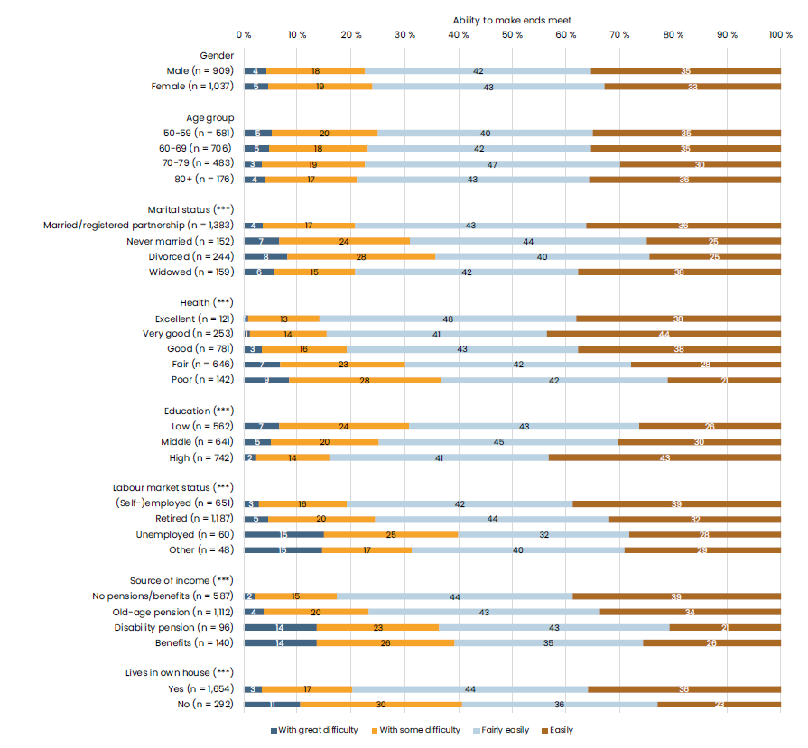 The share of Finnish respondents indicating that they have some or great difficulties to make ends meet is largest among divorces, those in poor health, the lower educated, the unemployed, those receiving social security benefits (other than pensions), and those who do not live in a property that they own.