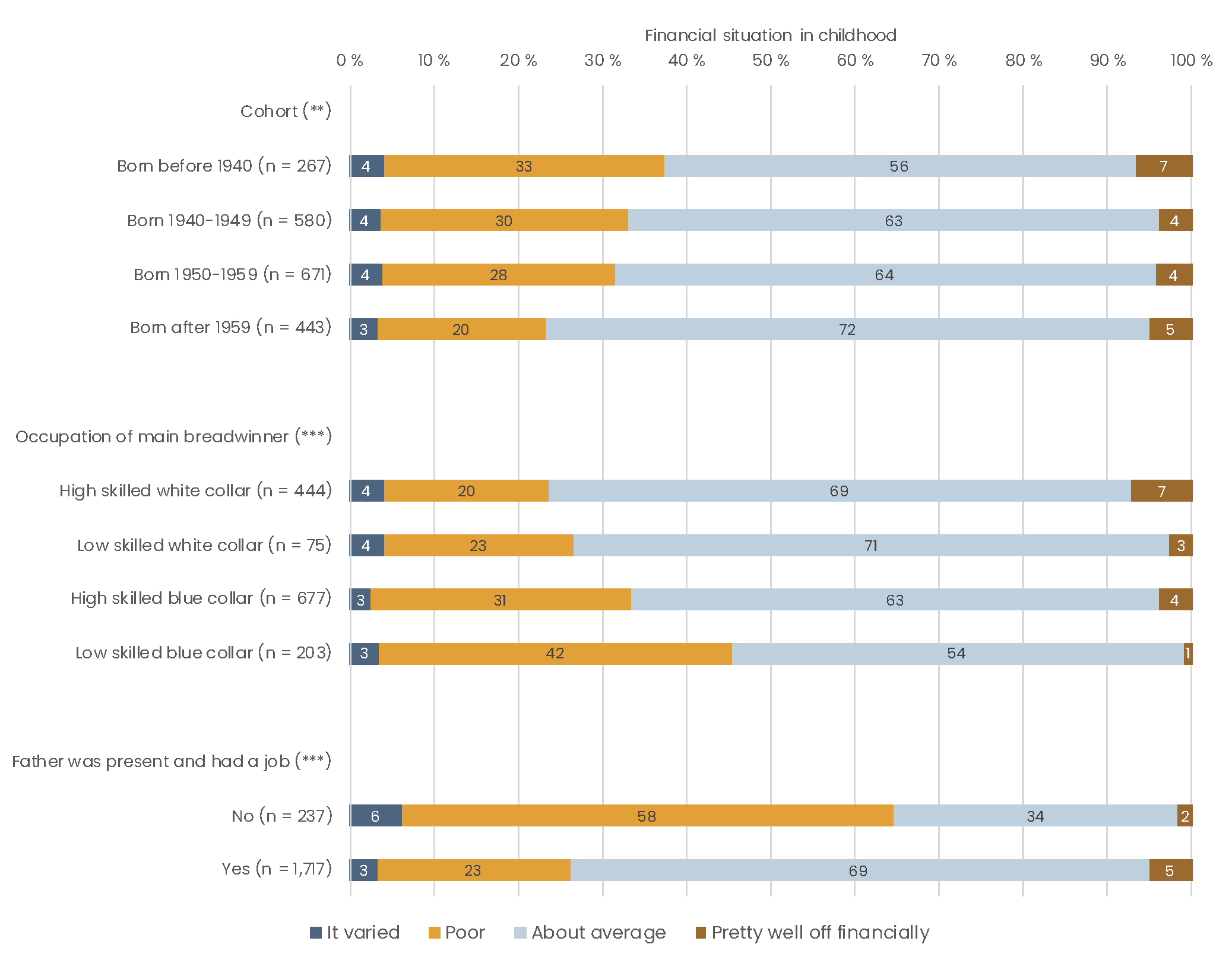 The share of Finnish respondents indicating that the financial stuation during childhood was poor is largest among the oldest cohort born before 1940, among families where the main breadwinner was in low skilled blue collar occupation and in those families where the father was absent or unemployed.