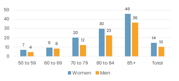 Finnish older women report slightly higher number of difficulties in instrumental activities of daily living especially in older age groups.