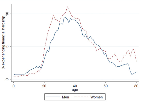 Financial hardship among men and women during the life course quicly rises the age of 18 and reaches its peak around the age of 35, after which it starts to decline.