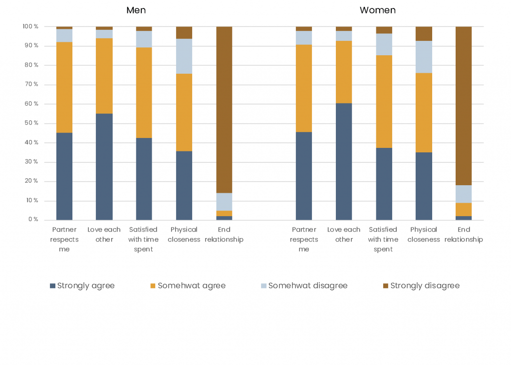 The figure depicts how Finnish men and women evaluate the quality of their relationship according to five different dimensions.
