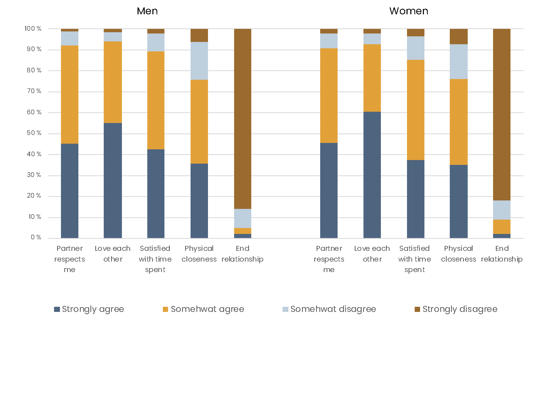 The figure depicts how Finnish men and women evaluate the quality of their relationship according to five different dimensions.