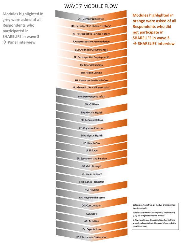 The order od SHARE modules from Demographic Infro to Interviewer Observations.