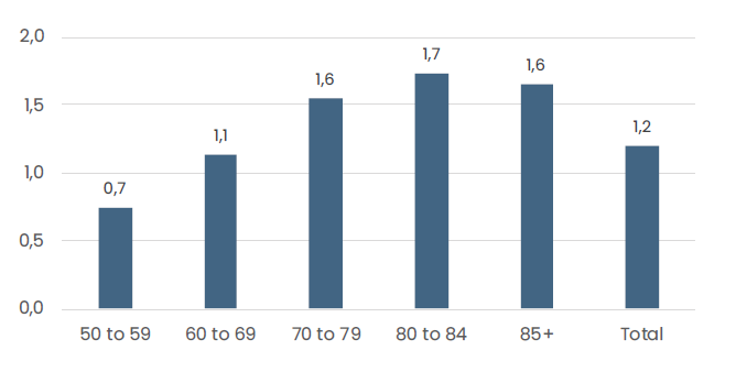 Mean number of chronic illnesses among older Finnish adults ranges from 0,7 to 1,7.