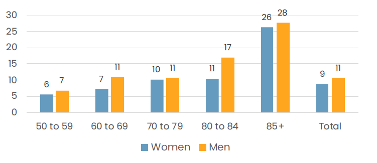 Prevalence of at least one reported difficulty in instrumental activities of daily living ranges from 11% to 26% across 28 European countries.