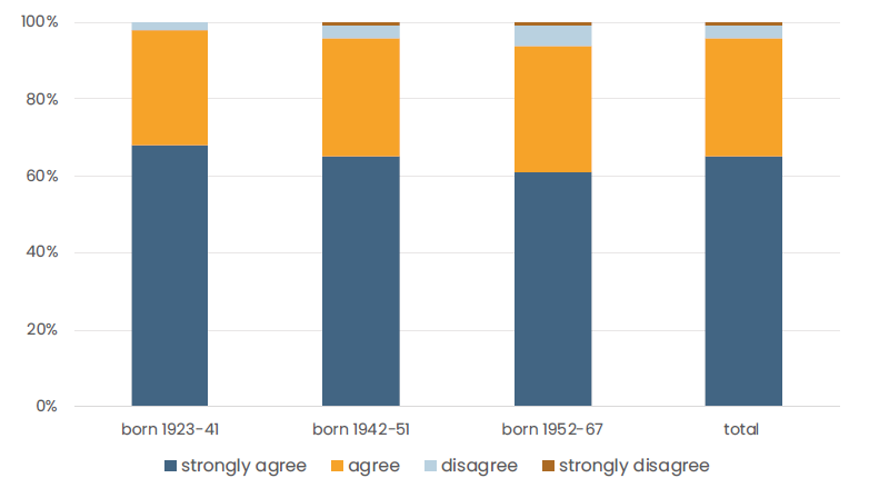 Figure showing that the oldest cohort was particularly satisfied with their job.