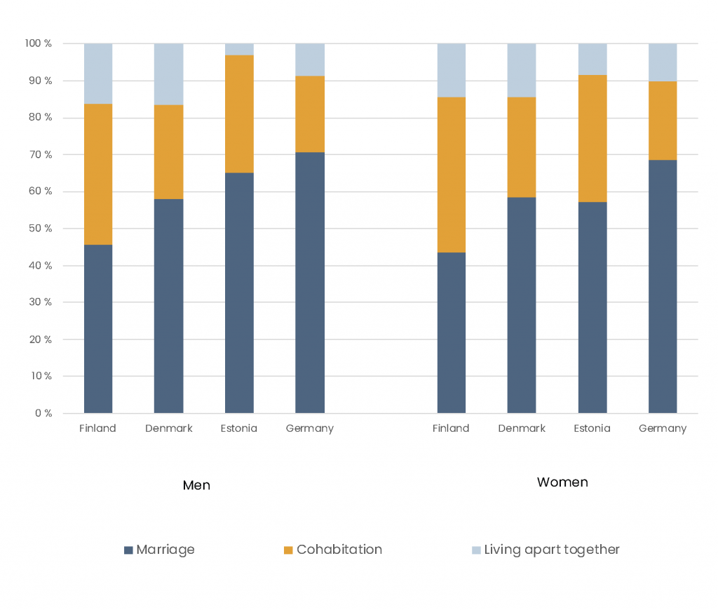 Bar chart shows that men and women in Finland, Denmark, Estonia, and Germany are more likely to form multiple relationships throuhout their life course than men and women in Poland and Spain.