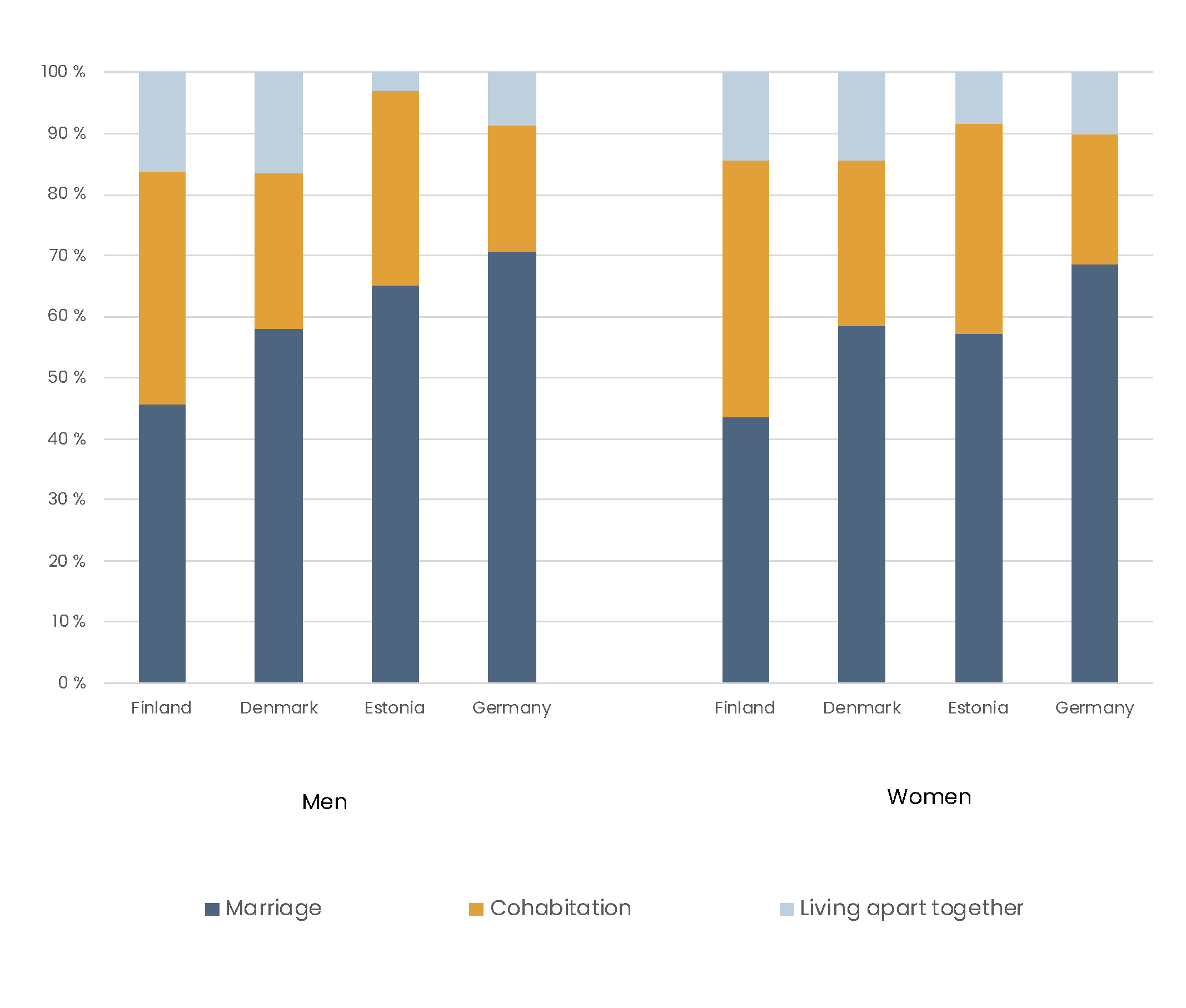 Bar chart shows that men and women in Finland, Denmark, Estonia, and Germany are more likely to form multiple relationships throuhout their life course than men and women in Poland and Spain.