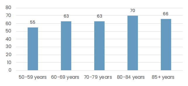 Prevalence of at least one long-term illness increases slightly with increasing age among Finnish older adults.