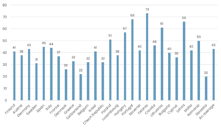 Poor self-rated health ranges from 36% to 73% among older adults across 28 European countries.