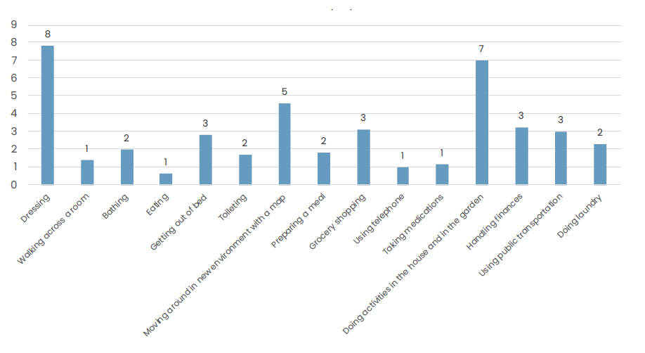 Older Finnish adulta report difficulties in instrumental activitues of daily living most commonly dressing, moving around in a new environment with a map, and in doing activities in the house and in the garden.