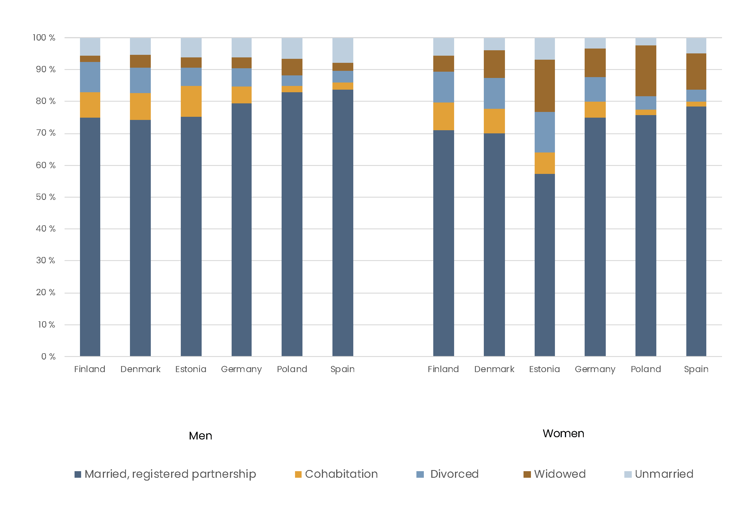 Bar chart highlight that cohabitation and divorce are more common in the Nordic countries than in e.g. Poland and Spain.