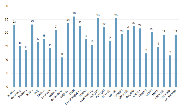 Prevalence of at least one reported difficulty in instrumental activities of daily living ranges from 11% to 26% across 28 European countries.