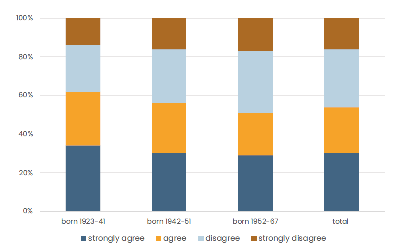 Figure showing that the oldest cohort found work particularly demanding.