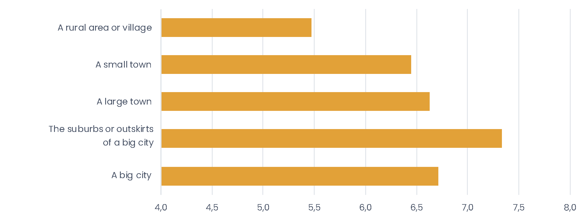 People who are from rural areas or villages have moved notably less often than all other groups.