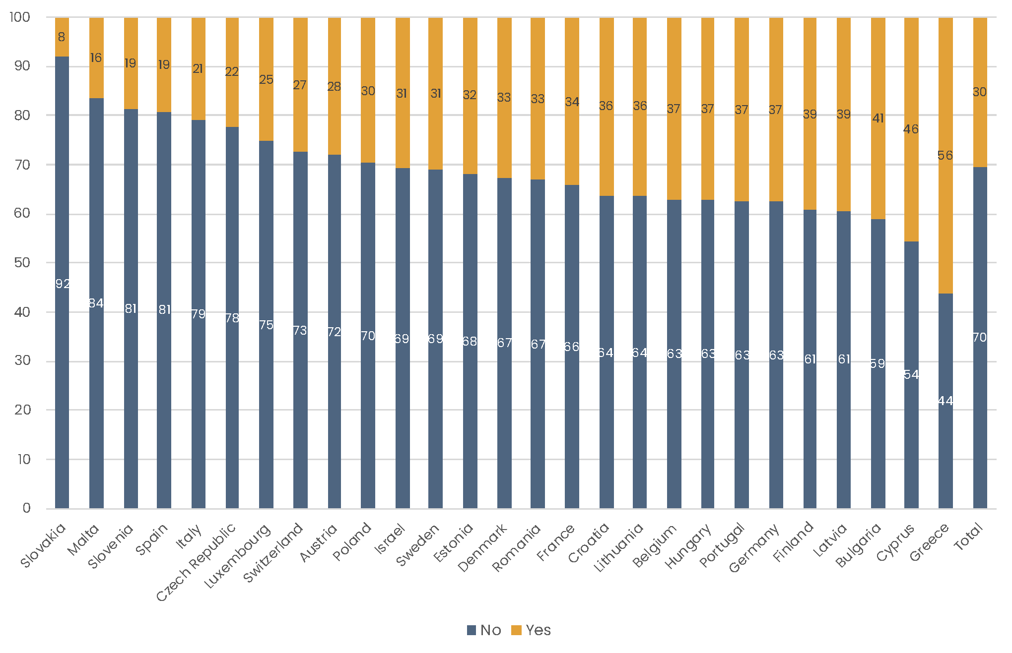 The shrae of Finnish respondetns indicating that they experienced financial hardship during the life course is relatively high in comparison to other European countries.