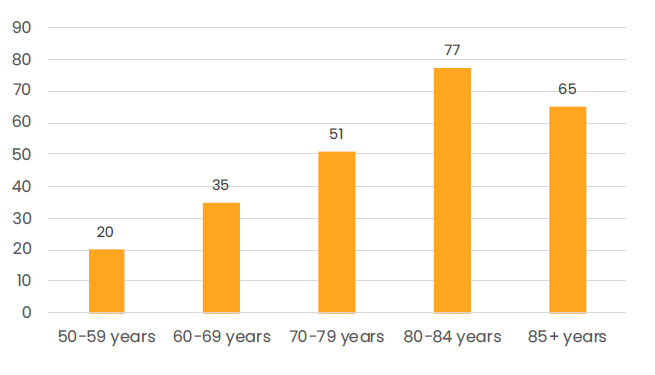 Chart on poor self-rated health among five age group pf older Finnish women.