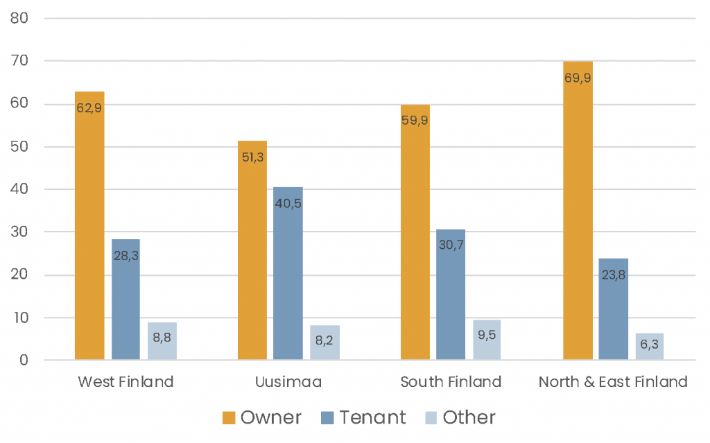 Ownership is most common everywhere and Uusimaa has the most tenants (40,5%)