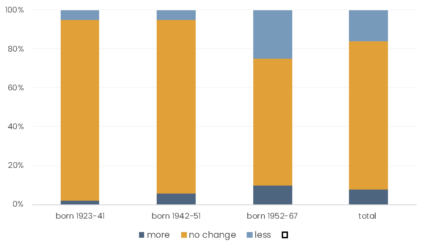 Figure showing that the youngest cohort was particularly interested in doing less wage work.