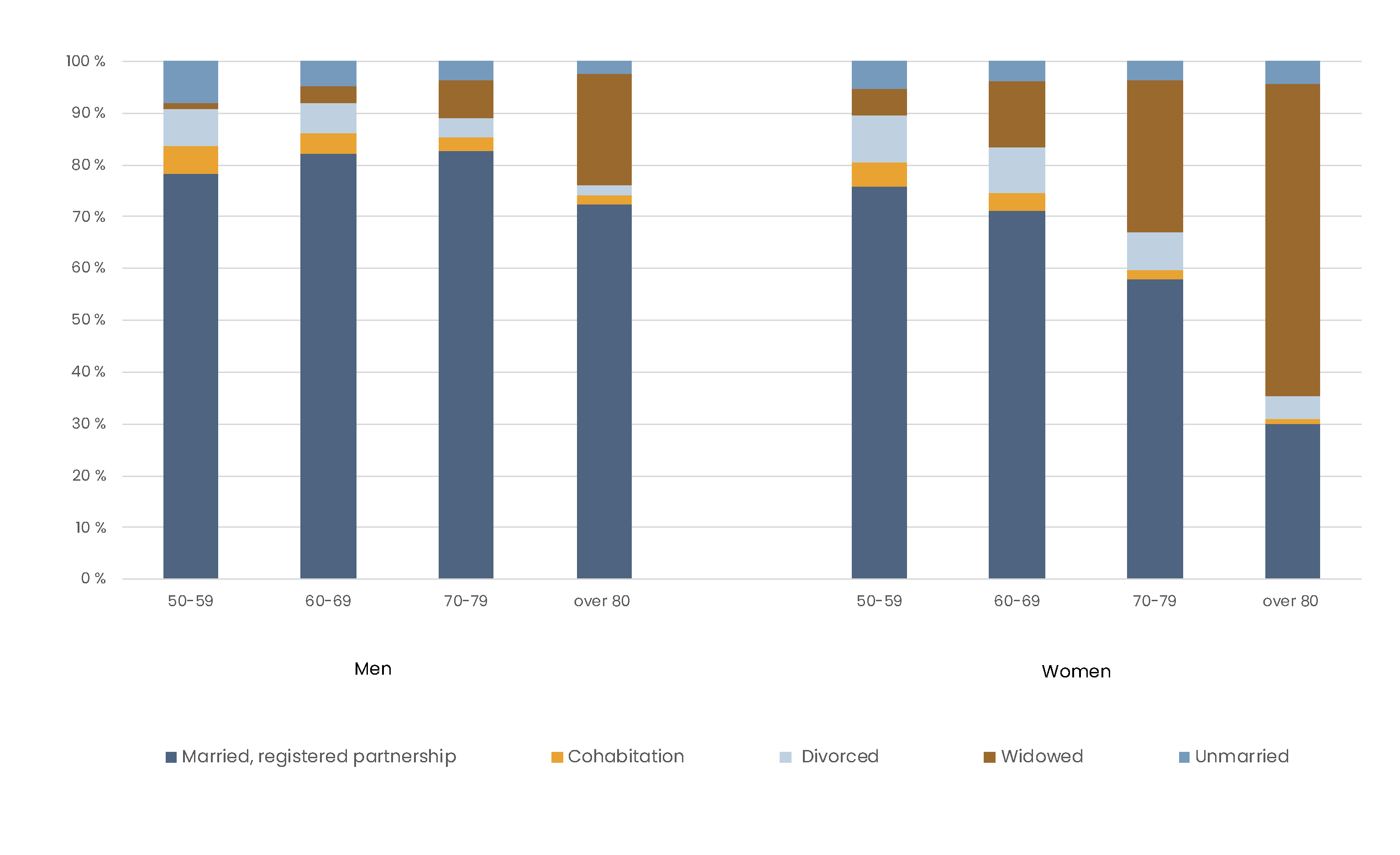 Bar chart displays most recent relationship status among all SHARE respondents separately for men and women acrss four age groups.