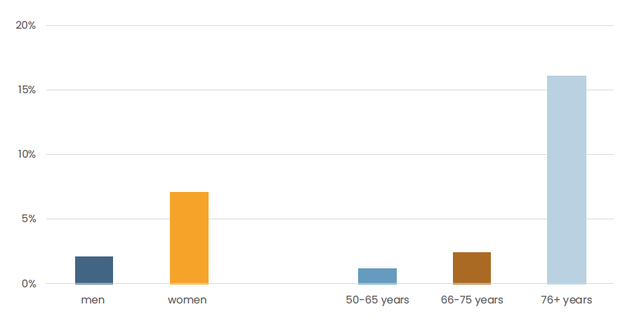 Figure showing that women and aged 75+ years receive most of the support with domestic tasks on Finland.