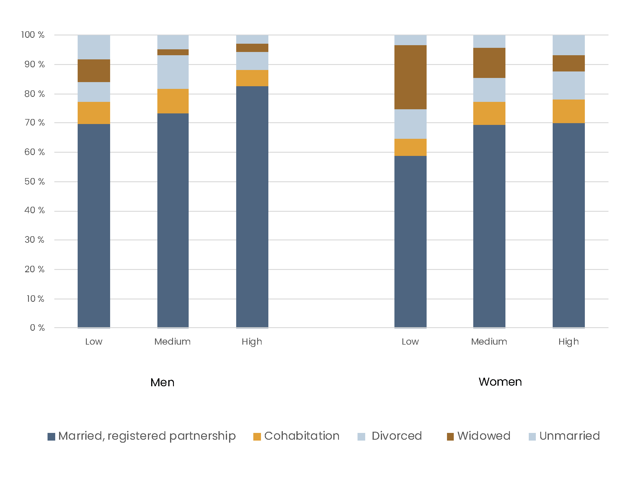 The bar chart points to some educational differences in the current relationship status among Finnish mena and women.