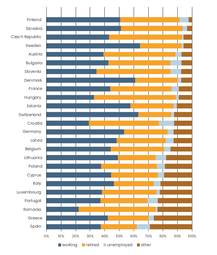 Figure showing particulary many older Finns are or have been working.