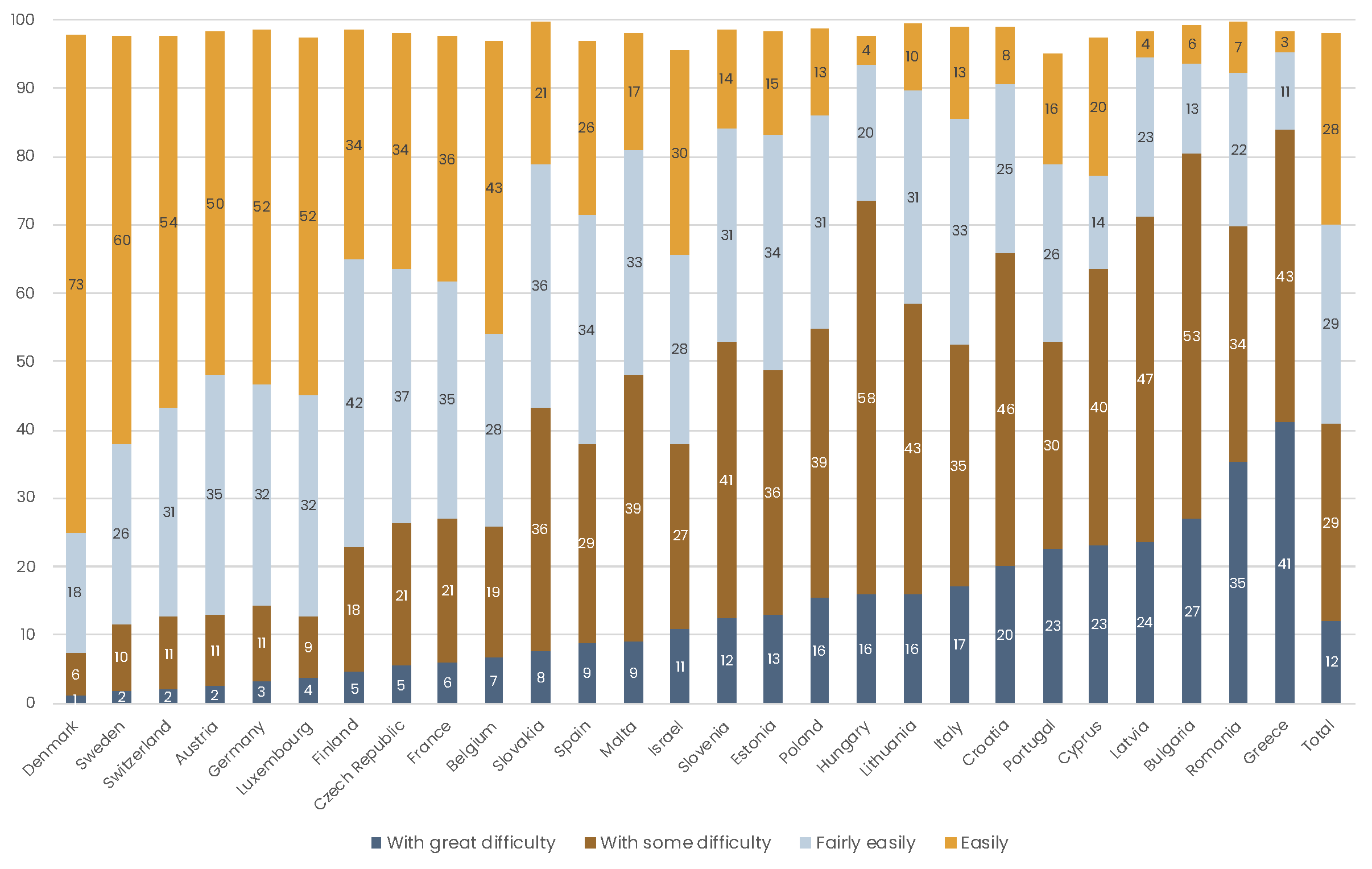 Finland is among the countries with the lowest shares of the respondetns that indicate that they have difficulties to make ends meet.