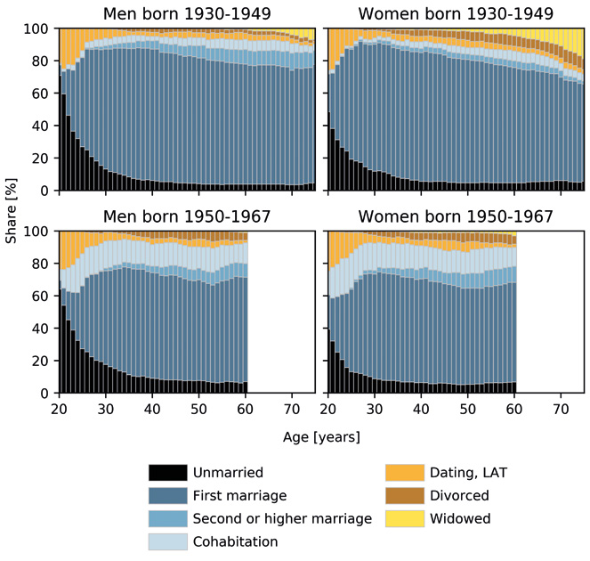 The graph displays the distribution of relationship status by age in Finland. It compares men and women across twi birth cohorts, namely those born betweeen 1930-1949 and between 1950-1967.