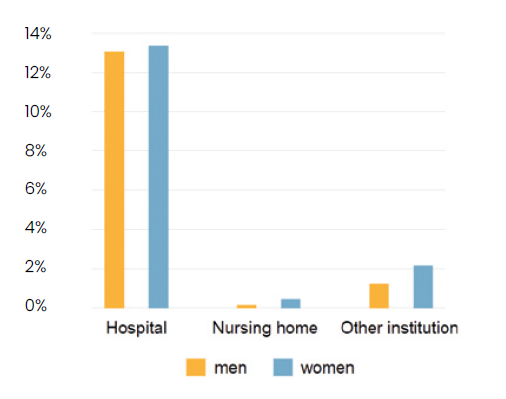 Figure showing that more women than men use institutional care in Finland.